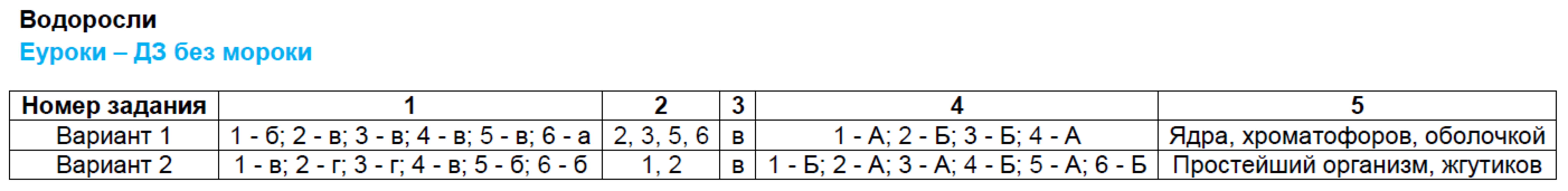 Тесты по биологии 5 класс. ФГОС Сонин Задание vodorosli