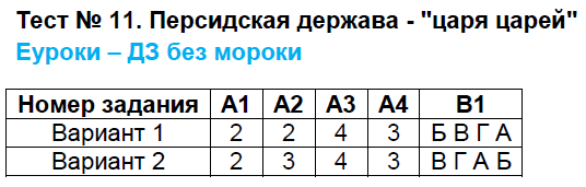 Контрольно-измерительные материалы (КИМ) по истории Древнего мира 5 класс. ФГОС Волкова Задание tsarey