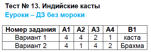 Контрольно-измерительные материалы (КИМ) по истории Древнего мира 5 класс. ФГОС Волкова Задание kasty