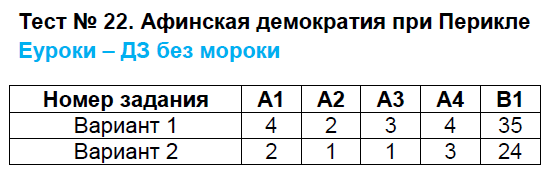 Контрольно-измерительные материалы (КИМ) по истории Древнего мира 5 класс. ФГОС Волкова Задание perikle