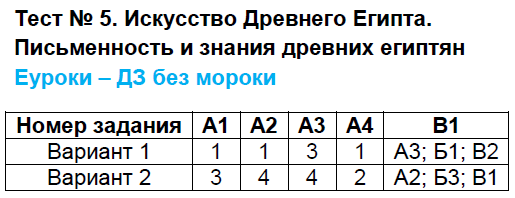 Контрольно-измерительные материалы (КИМ) по истории Древнего мира 5 класс. ФГОС Волкова Задание egipta