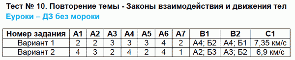 Контрольно-измерительные материалы (КИМ) по физике 9 класс. ФГОС Бобошина Задание tel