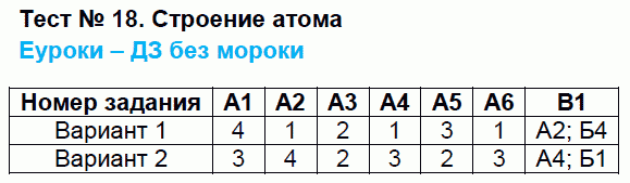 Контрольно-измерительные материалы (КИМ) по физике 9 класс. ФГОС Бобошина Страница atoma