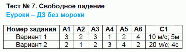 Контрольно-измерительные материалы (КИМ) по физике 9 класс. ФГОС Бобошина Задание padenie