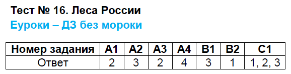 Контрольно-измерительные материалы (КИМ) по окружающему миру 4 класс. ФГОС Яценко Задание rossii