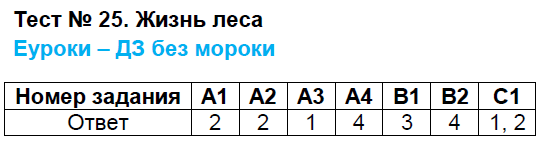 Контрольно-измерительные материалы (КИМ) по окружающему миру 4 класс. ФГОС Яценко Задание lesa