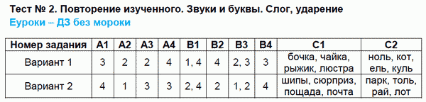 Контрольно-измерительные материалы (КИМ) по русскому языку 4 класс. ФГОС Никифорова Задание udarenie