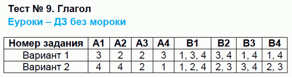 Контрольно-измерительные материалы (КИМ) по русскому языку 4 класс. ФГОС Никифорова Задание glagol