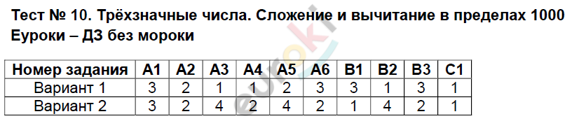 Тест б 22. Тест 22 Союз. Тест 22 Союз по русскому. Тест 22 Союз вариант 1. Тест по русскому языку 7 класс Союзы.