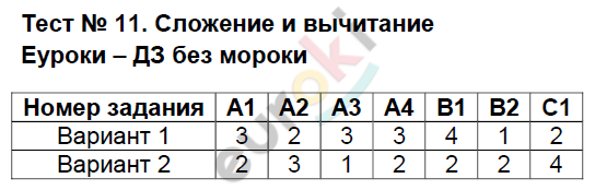 Контрольно-измерительные материалы (КИМ) по математике 3 класс. ФГОС Рудницкая Задание vychitanie