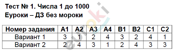 Контрольно-измерительные материалы (КИМ) по математике 4 класс. ФГОС Рудницкая Задание 1000