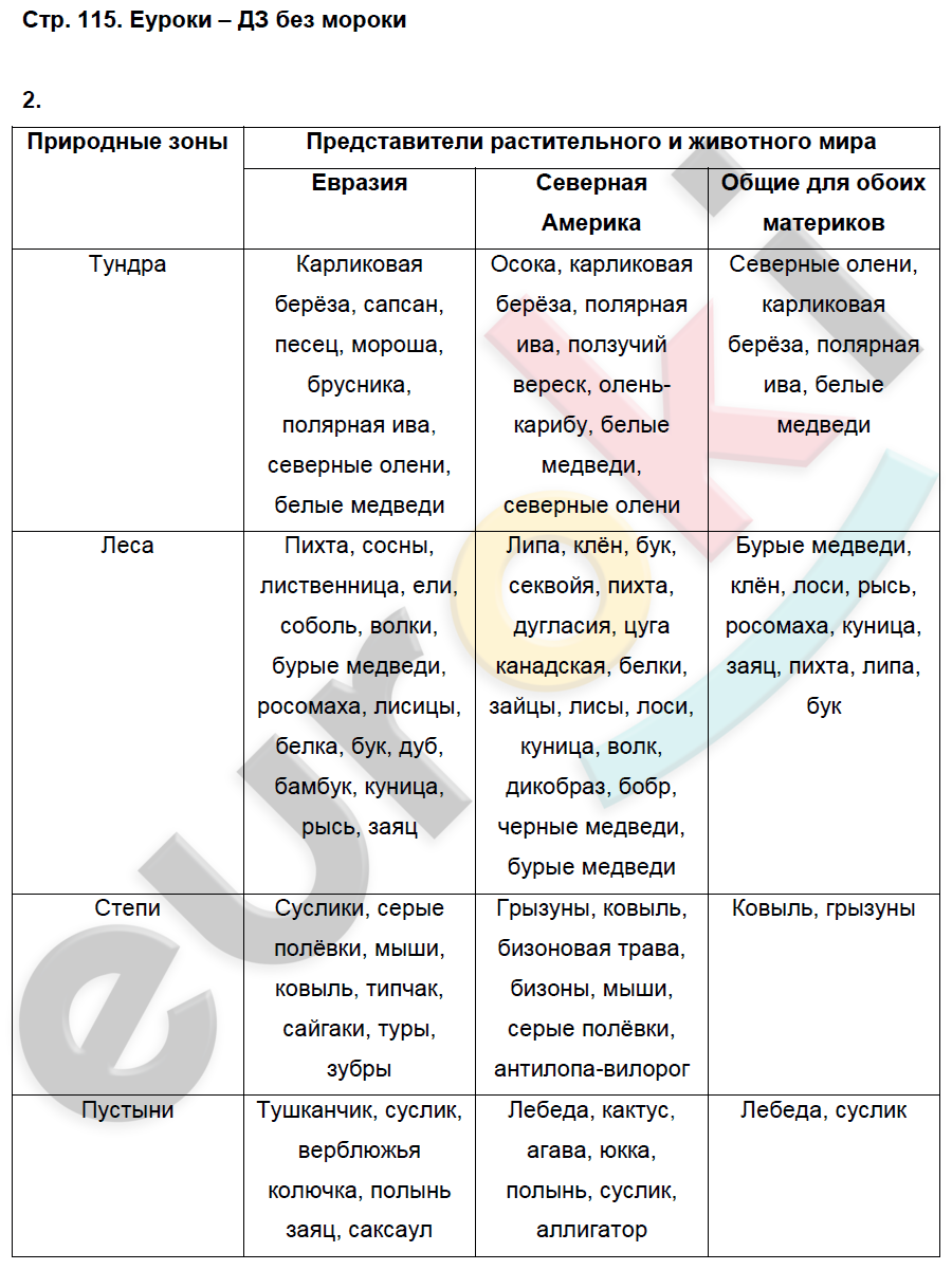 Описание природных зон евразии по плану