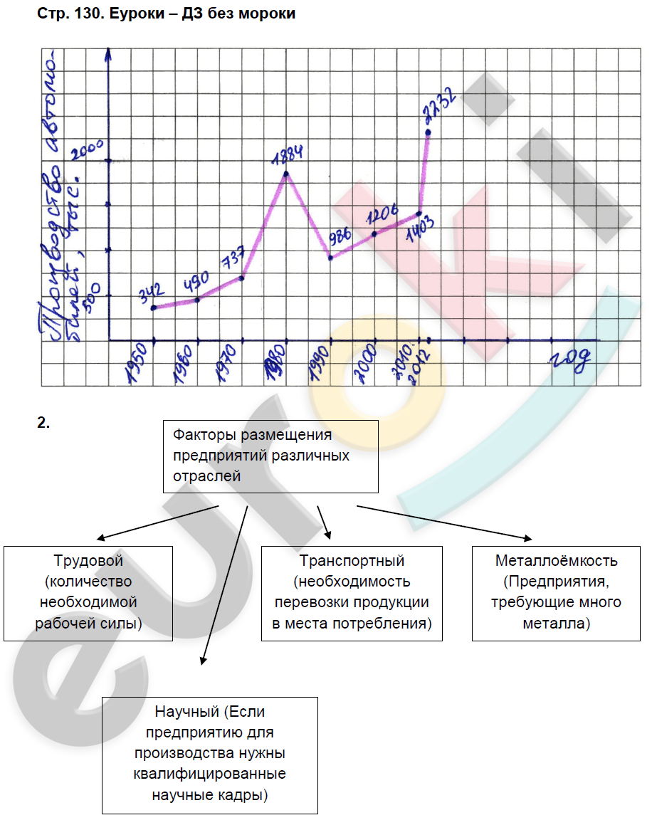 Рабочая тетрадь по географии 9 класс. Часть 1, 2. ФГОС Домогацких Страница 130