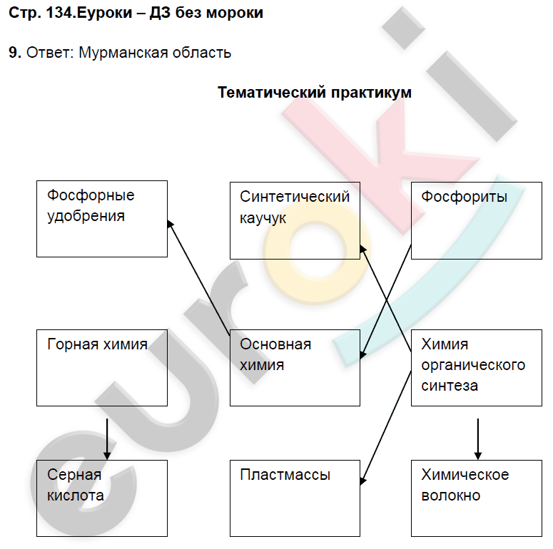 Рабочая тетрадь по географии 9 класс. Часть 1, 2. ФГОС Домогацких Страница 134