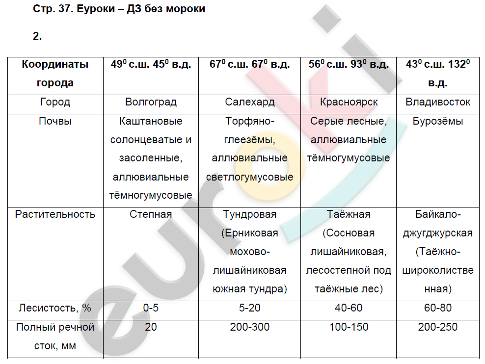 География 9 класс стр 21. УМК география 9 класс Домогацких.