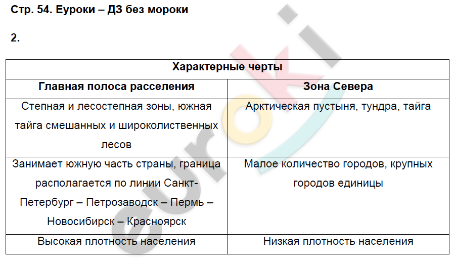 Рабочая тетрадь по географии 9 класс. Часть 1, 2. ФГОС Домогацких Страница 54