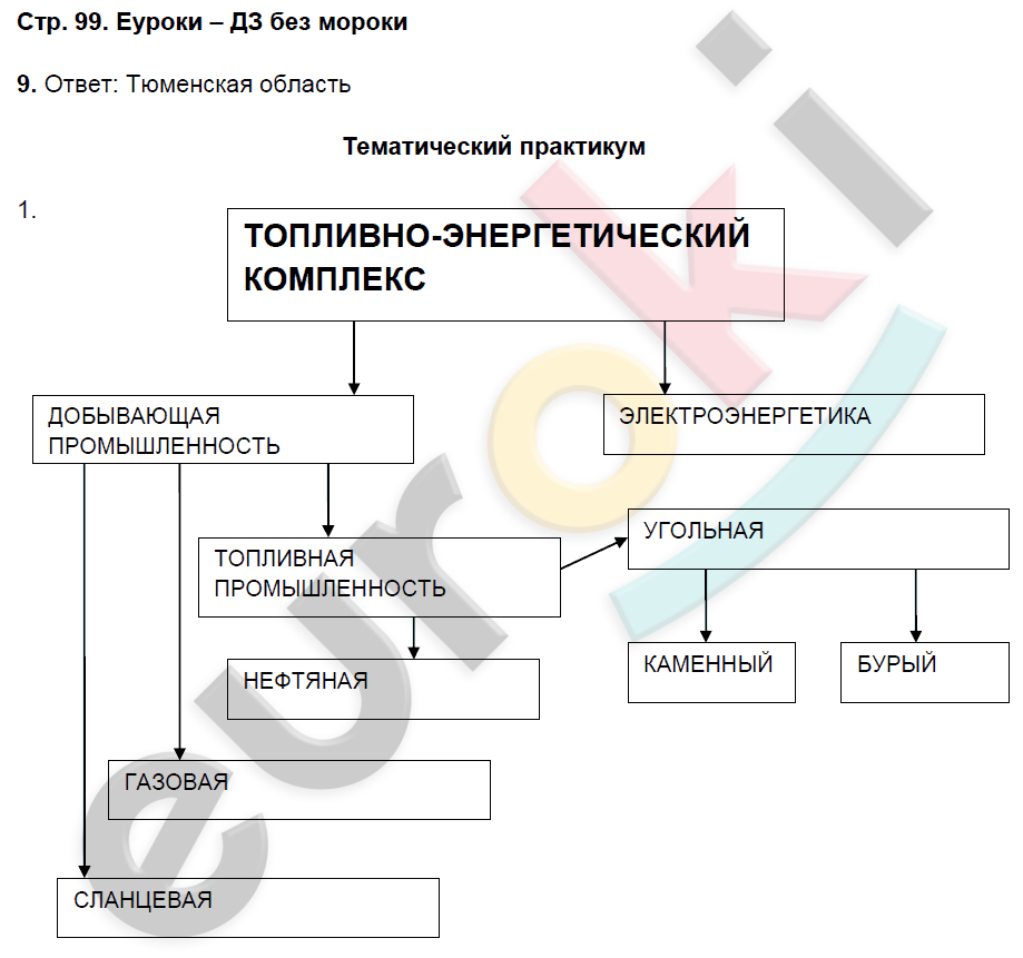 Рабочая тетрадь по географии 9 класс. Часть 1, 2. ФГОС Домогацких Страница 99