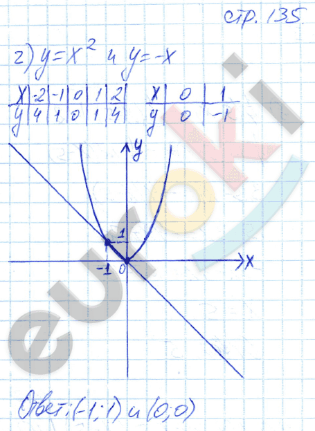 Рабочая тетрадь по алгебре 7 класс. ФГОС Ключникова, Комиссарова. К учебнику Мордкович Страница 135
