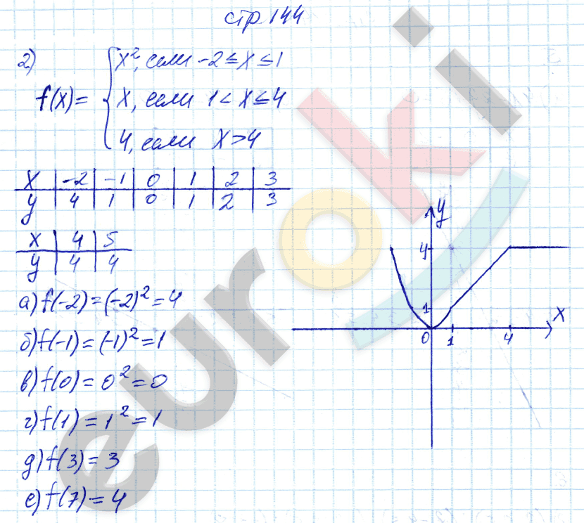 Рабочая тетрадь по алгебре 7 класс. ФГОС Ключникова, Комиссарова. К учебнику Мордкович Страница 144