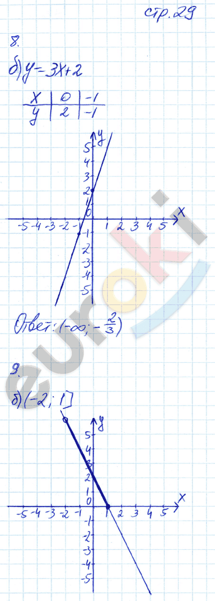 Рабочая тетрадь по алгебре 7 класс. ФГОС Ключникова, Комиссарова. К учебнику Мордкович Страница 29