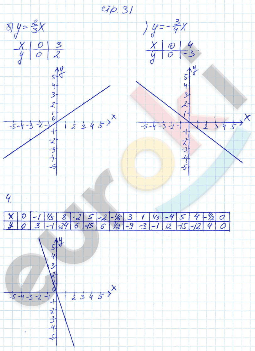 Рабочая тетрадь по алгебре 7 класс. ФГОС Ключникова, Комиссарова. К учебнику Мордкович Страница 31