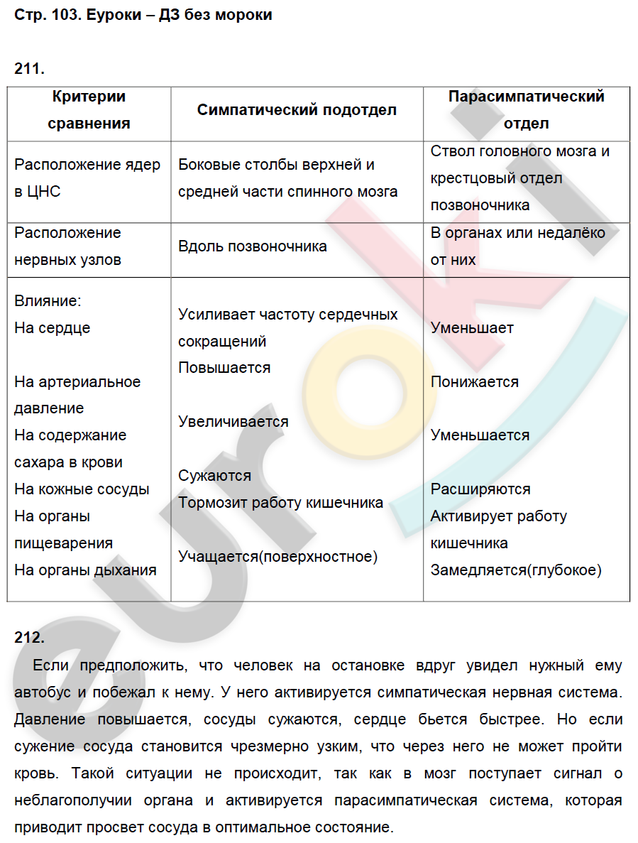 Рабочая тетрадь по биологии 8 класс. ФГОС Колесов, Маш, Беляев Страница 103