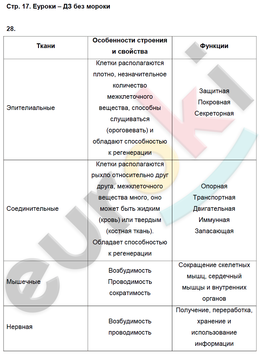 Биология 8 класс 25 параграф конспект