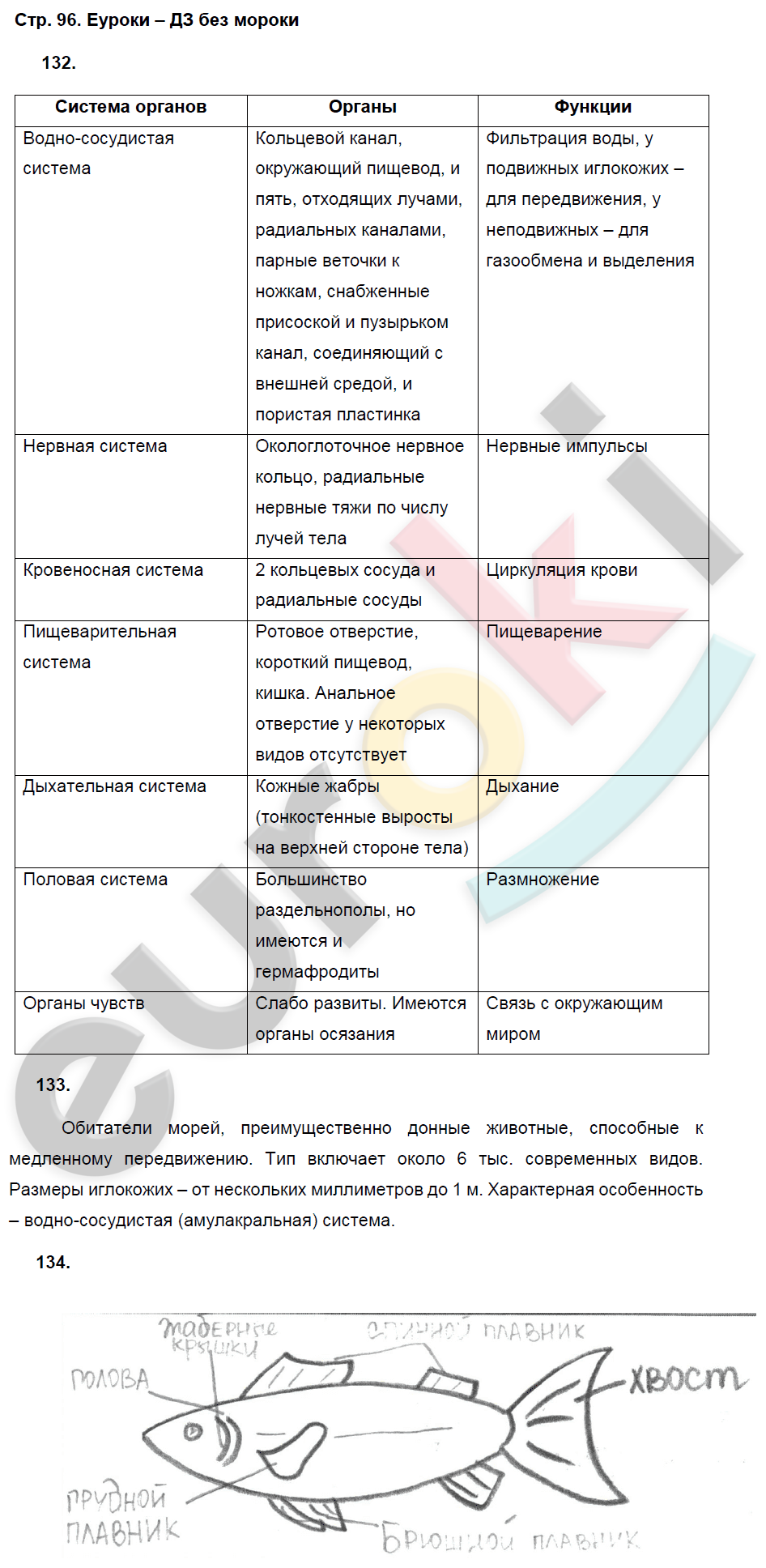 Рабочая тетрадь по биологии 7 класс. ФГОС Захаров, Сонин Страница 96