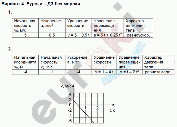 Дидактические материалы по физике 9 класс. ФГОС Марон Вариант 4