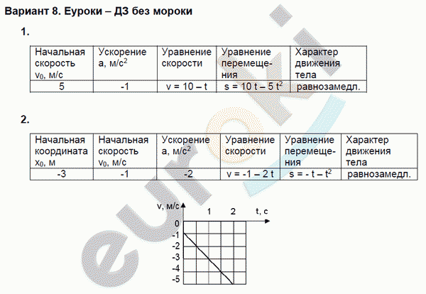 Дидактические материалы по физике 9 класс. ФГОС Марон Вариант 8