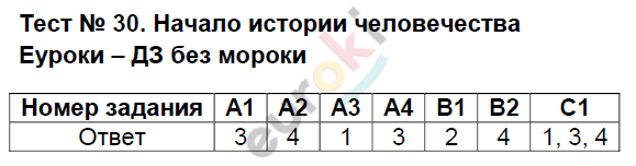 Контрольно-измерительные материалы (КИМ) по окружающему миру 4 класс. ФГОС Тихомирова Задание chelovechestva