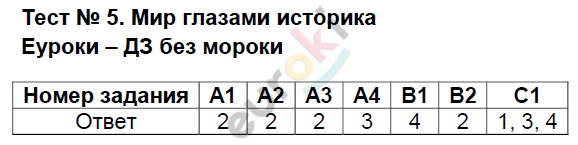 Контрольно-измерительные материалы (КИМ) по окружающему миру 4 класс. ФГОС Тихомирова Задание istorika