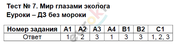 Контрольно-измерительные материалы (КИМ) по окружающему миру 4 класс. ФГОС Тихомирова Задание ekologa