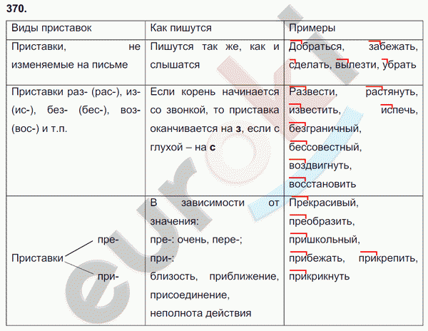 Русский язык 6 класс. ФГОС Разумовская Задание 370