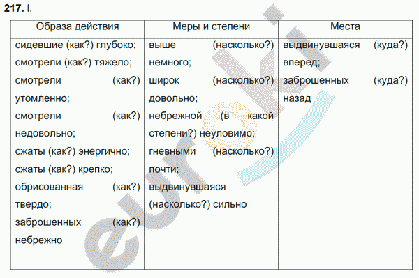 Русский язык 7 класс. ФГОС Разумовская Задание 217