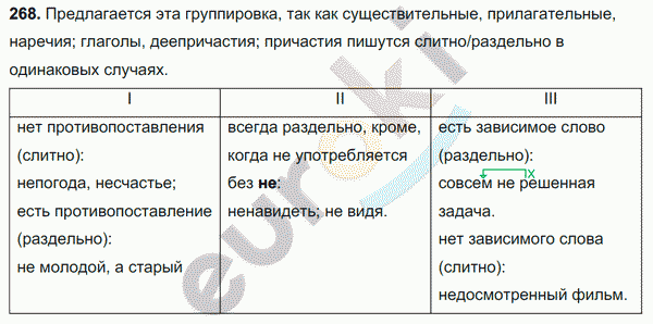 Русский язык 7 класс. ФГОС Разумовская Задание 268