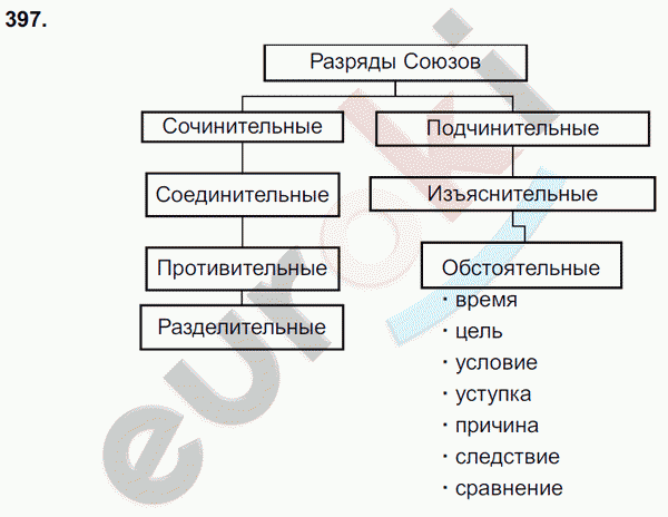 Русский язык 7 класс. ФГОС Разумовская Задание 397