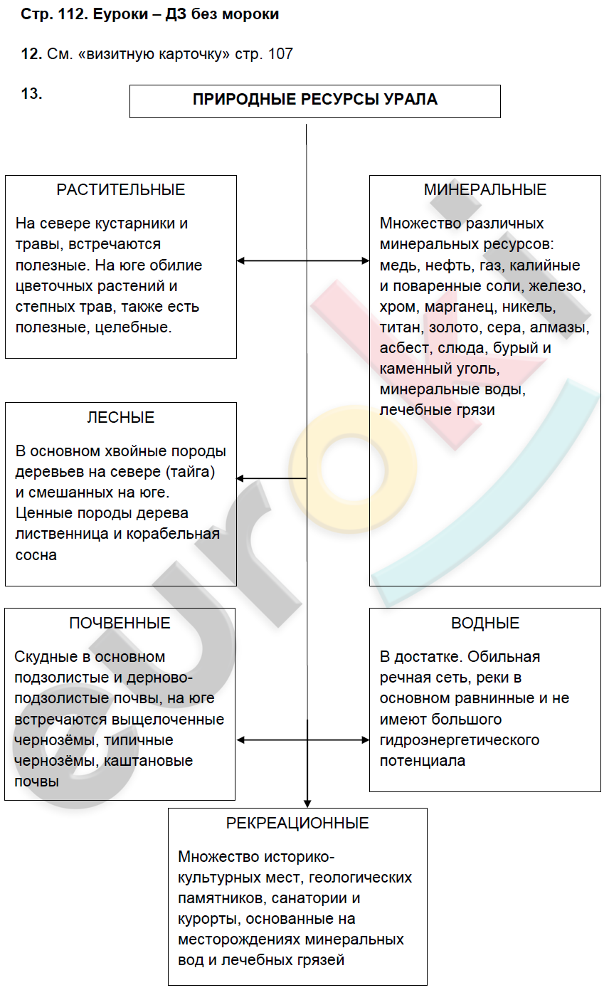 Рабочая тетрадь по географии 9 класс. Хозяйство и географические районы. ФГОС Баринова, Дронов Страница 112