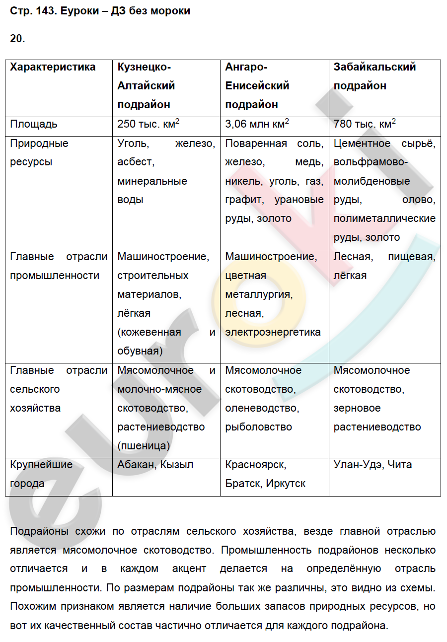 Страница 143 вопросы. Характеристика услуг география 9. География - 9 класс, страница 143, вопросы..