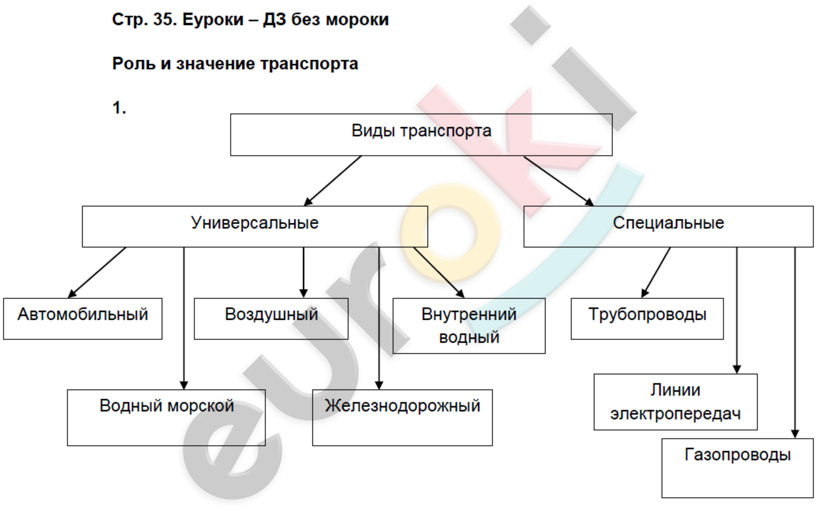 Рабочая тетрадь по географии 9 класс. Хозяйство и географические районы. ФГОС Баринова, Дронов Страница 35