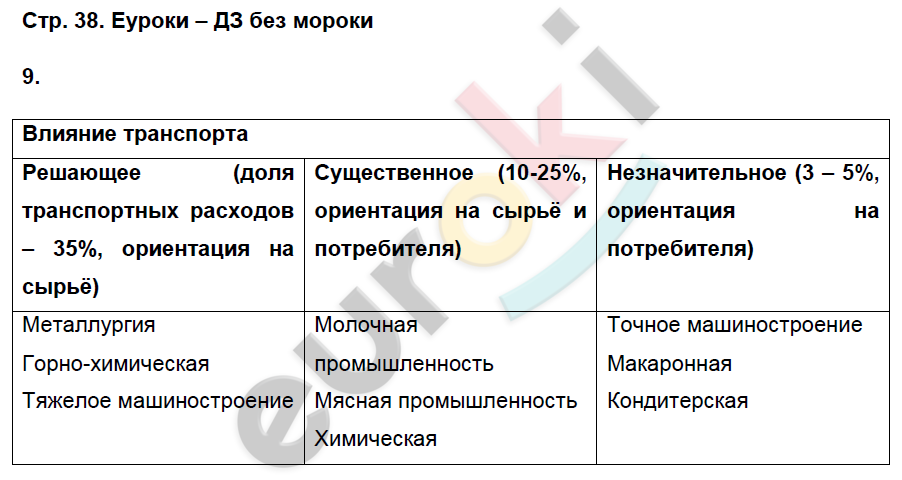 Рабочая тетрадь по географии 9 класс. Хозяйство и географические районы. ФГОС Баринова, Дронов Страница 38