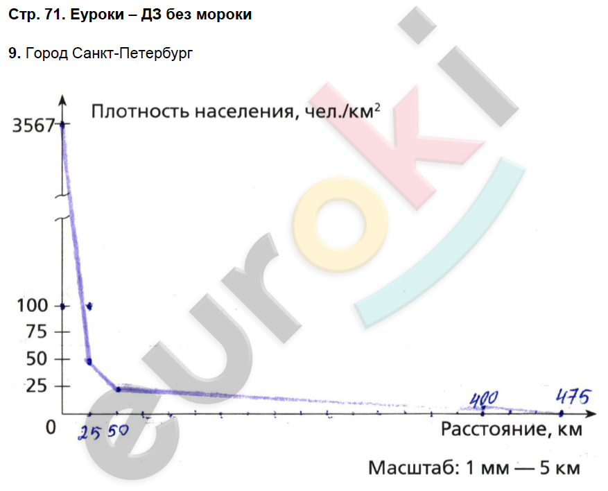 Рабочая тетрадь по географии 9 класс. Хозяйство и географические районы. ФГОС Баринова, Дронов Страница 71