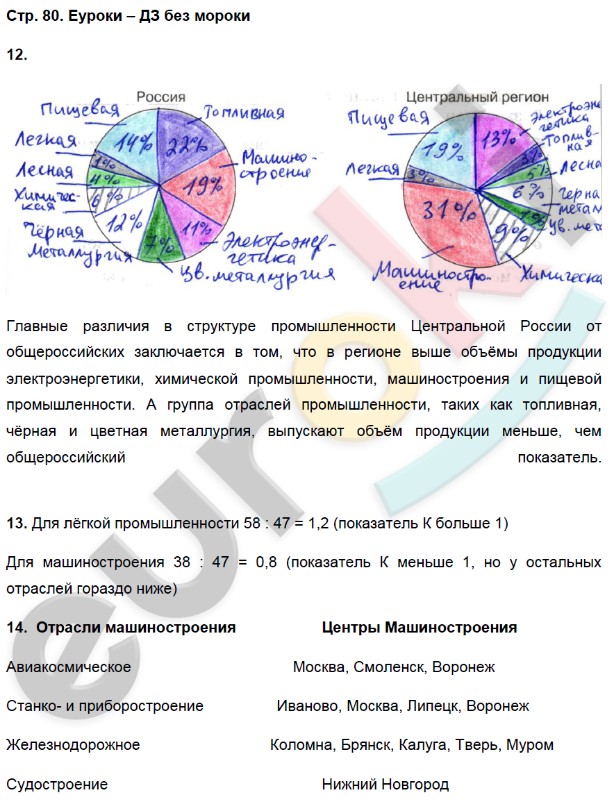 Рабочая тетрадь по географии 9 класс. Хозяйство и географические районы. ФГОС Баринова, Дронов Страница 80