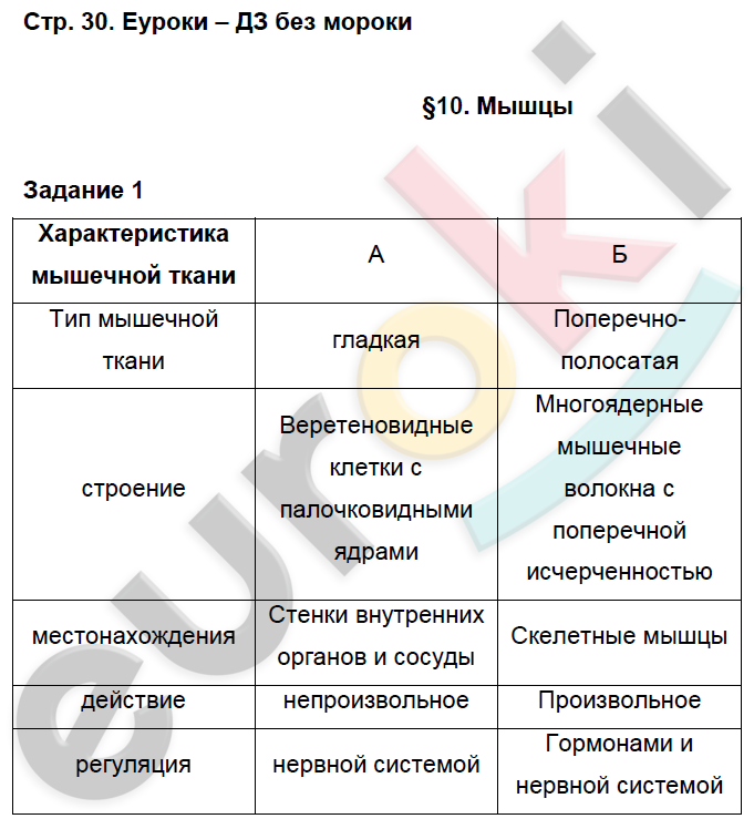 Рабочая тетрадь по биологии 8 класс. Часть 1, 2. ФГОС Маш, Драгомилов Страница 30