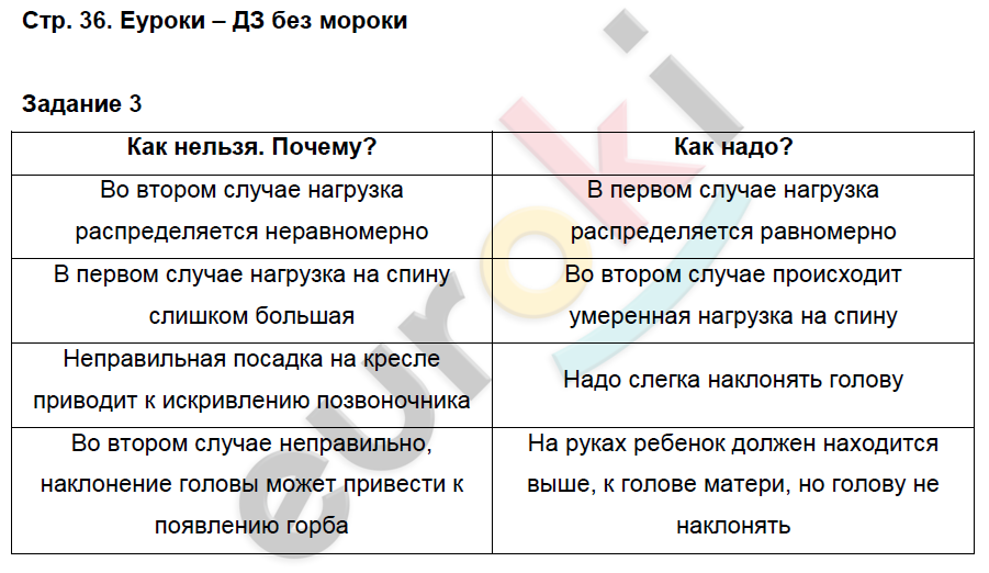 Рабочая тетрадь по биологии 8 класс. Часть 1, 2. ФГОС Маш, Драгомилов Страница 36