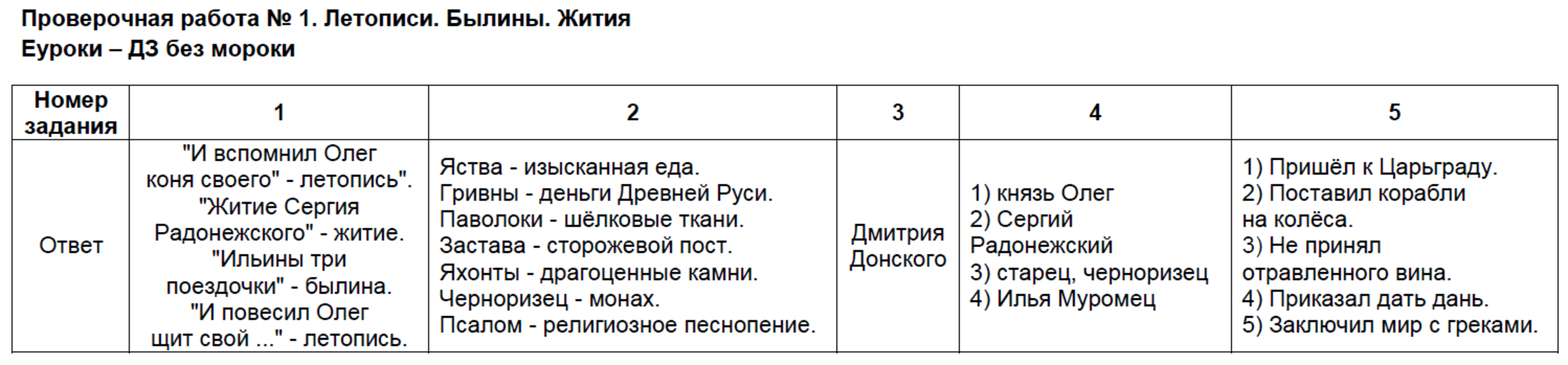 Контрольно-измерительные материалы (КИМ) по литературному чтению 4 класс. ФГОС Шубина Задание zhitiya