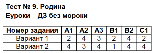 Контрольно-измерительные материалы (КИМ) по литературному чтению 4 класс. ФГОС Шубина Задание rodina