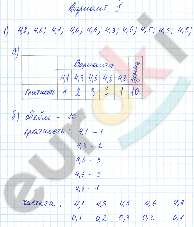 Самостоятельные работы по алгебре 9 класс. ФГОС Александрова Вариант 1