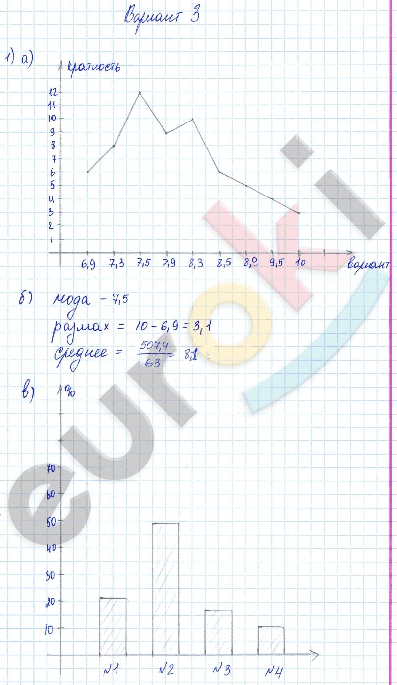 Самостоятельные работы по алгебре 9 класс. ФГОС Александрова Вариант 3