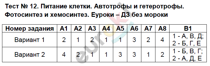 Контрольно-измерительные материалы (КИМ) по биологии 9 класс. ФГОС Богданов Задание hemosintez